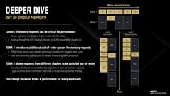 RDNA 4 позволяет более спокойно упорядочивать потоки волновых запросов. (Источник изображения: AMD)