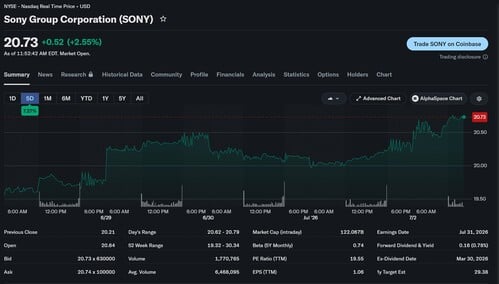 Курс акций компании Sony, котирующихся на Нью-Йоркской фондовой бирже (NYSE)