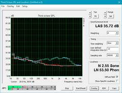 Шум XPS 15 9560 (белый: фон, красный: в простое, синий: 3DMark, зелёный: Prime95+FurMark)