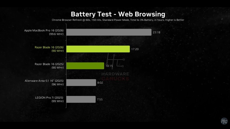 Время автономной работы Razer Blade 16 2026.