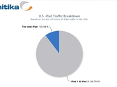 Новый iPad уже создает 10% от общего трафика iPad